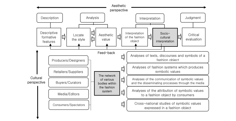 An analytical framework for contemporary fashion criticism.