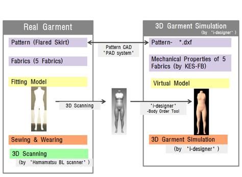 Procedures for actual and 3D flared skirt simulations.
