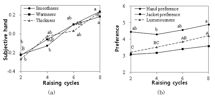 The effect of raising cycles on subjective hand factors and preferences of artificial suedes; (a) subjective hand, (b) preference. Duncan's multiple range test were noted with A, B, C, a, b, in which ‘A’ and 'a' show the highest values and 'B' and 'b', or 'C' show the lowest values.