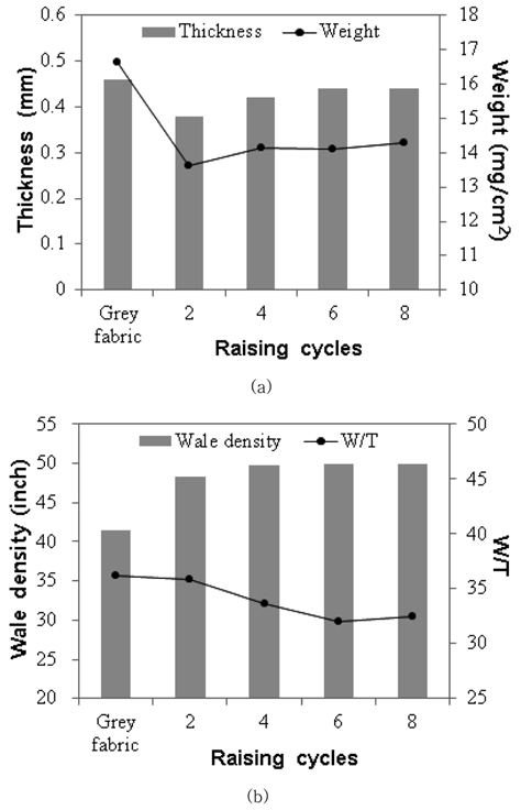 Changes of constituent characteristics in artificial suede by repeated raisings; (a) thickness and weight, (b) wale density and weight/thickness(W/T).