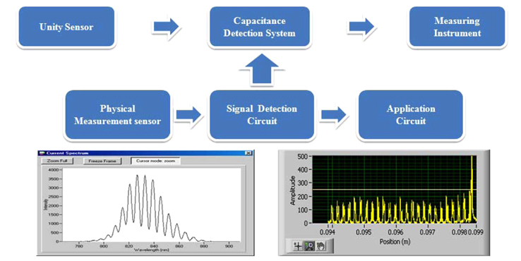 Electricity characteristic test composition of textile base sensor.