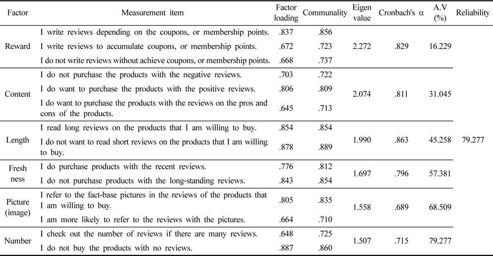 The Results of factor analysis of the characteristics of internet shopping mall reviews