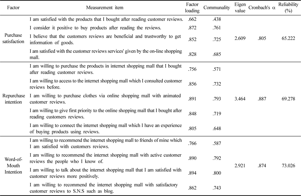 The results of factor analysis of purchase satisfaction and repurchase intention and word-of-mouth intention