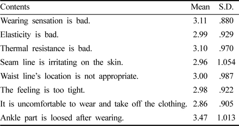Uncomfortable points when wearing underwear (lower garment)
