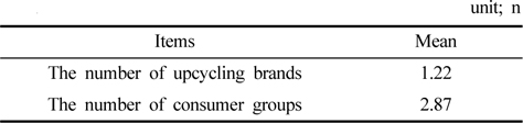 Mean of internal upcycling brands and consumer groups to know