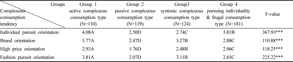 Group classification by conspicuous consumption tendency
