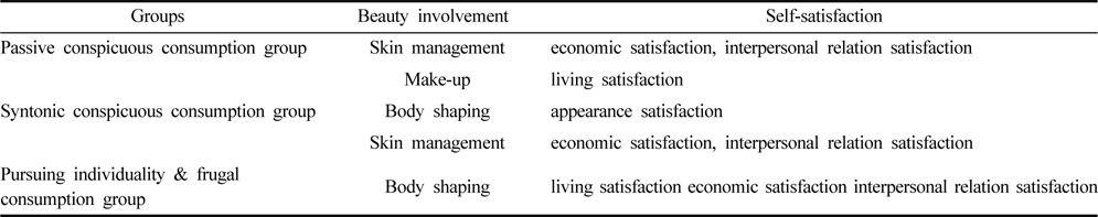 The effects of beauty involvement on self-satisfaction by each group