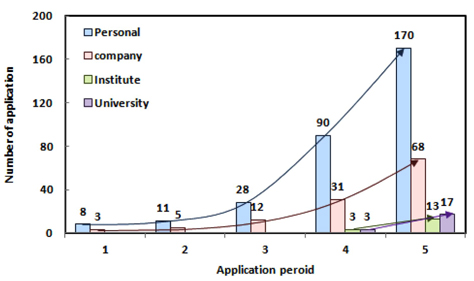 Number of application for functional clothes with type of applicant.