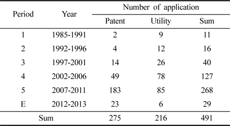 Number of patent and utility application in period