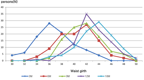 Distribution of waist girth according to the months.
