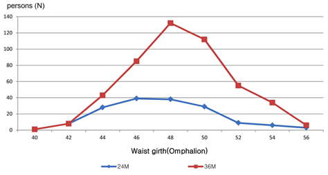 Distribution of waist girth(Omphalos) according to the months.