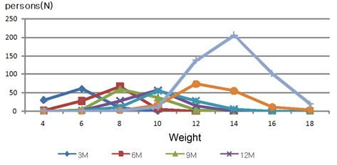 Distribution of weight according to the month.