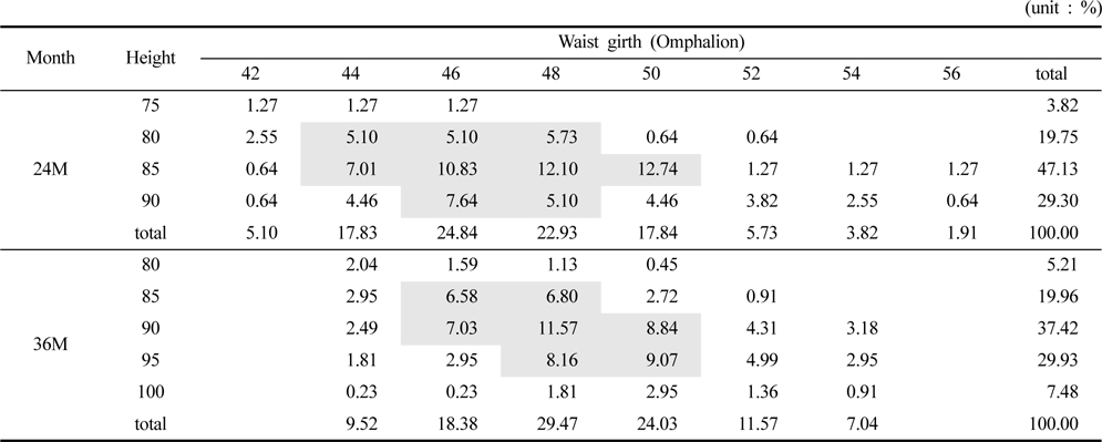 Distribution ratio of the height designation and waist girth (Omphalos)