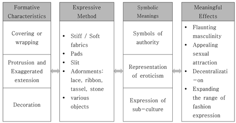 Formative characteristics and symbolic meanings of emphasizing phallus in costume