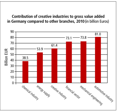 Contribution of Creative Industries to Gross Value Added in Germany Compared to Other Branches, 2010 (Sondermann 2012)