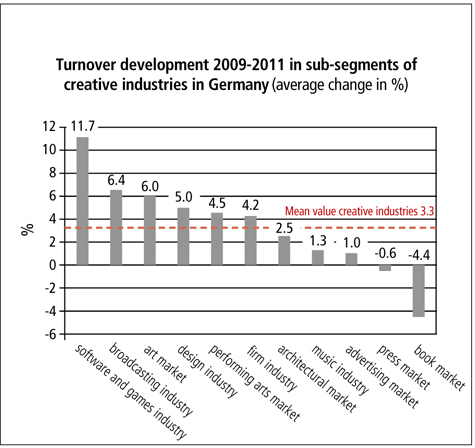 Average Change (in %) of Turnover Development 2009-2011 in Sub-segments of Creative Industries in Germany (Sondermann 2012)