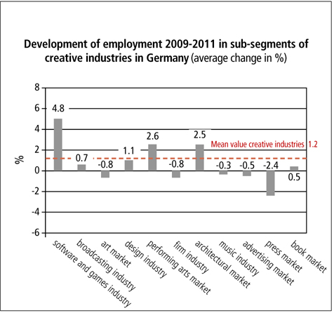 Average Change (in %) of Development of Employment 2009-2011 in Sub-segments of Creative Industries in Germany (Sondermann 2012)