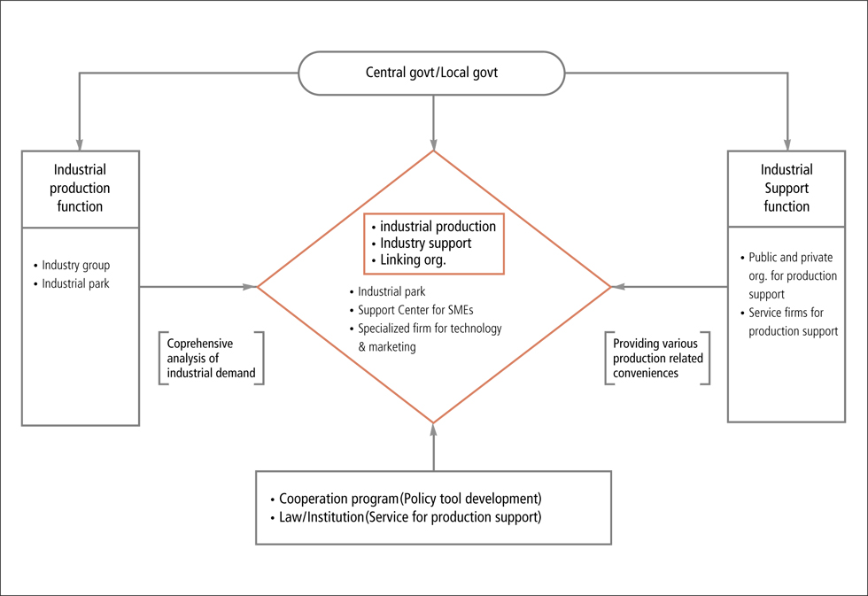 Governance Model for Industrial Production