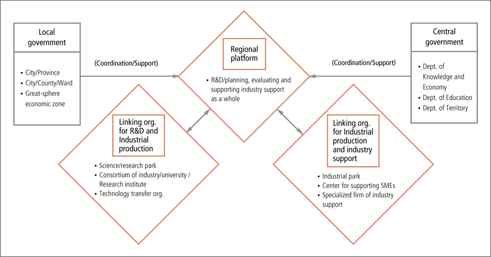Governance Model for Regional Platform