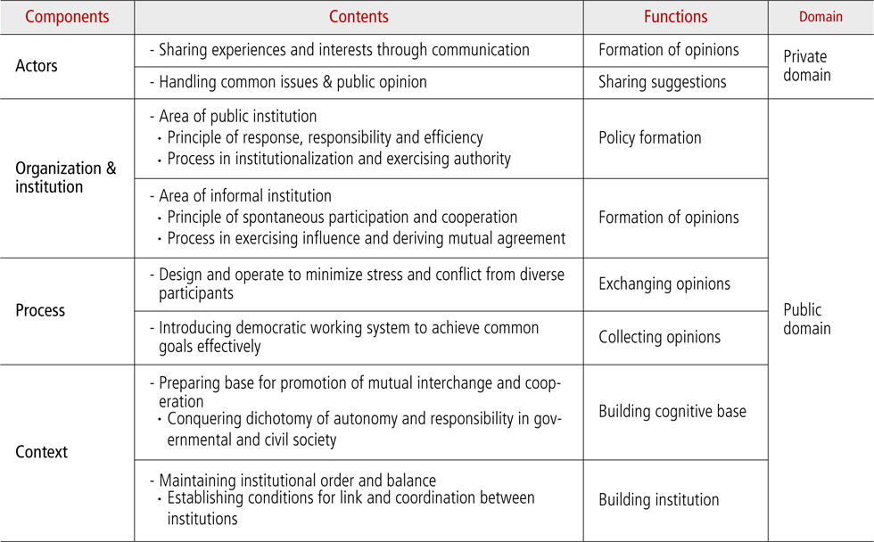 Components and Contents of the Governance