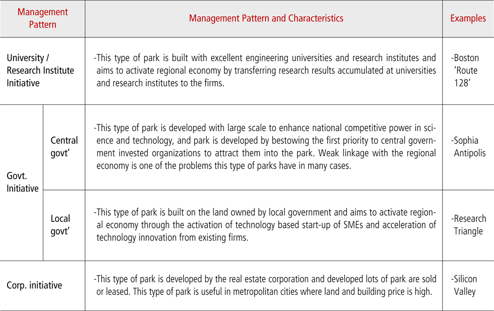 Classification of Science and Research Parks Based on Management Pattern