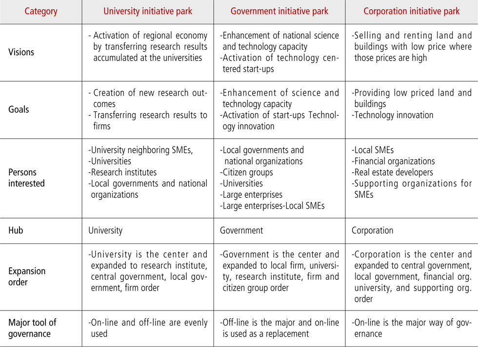Contents of Governance Based on Types of Science/Research Parks