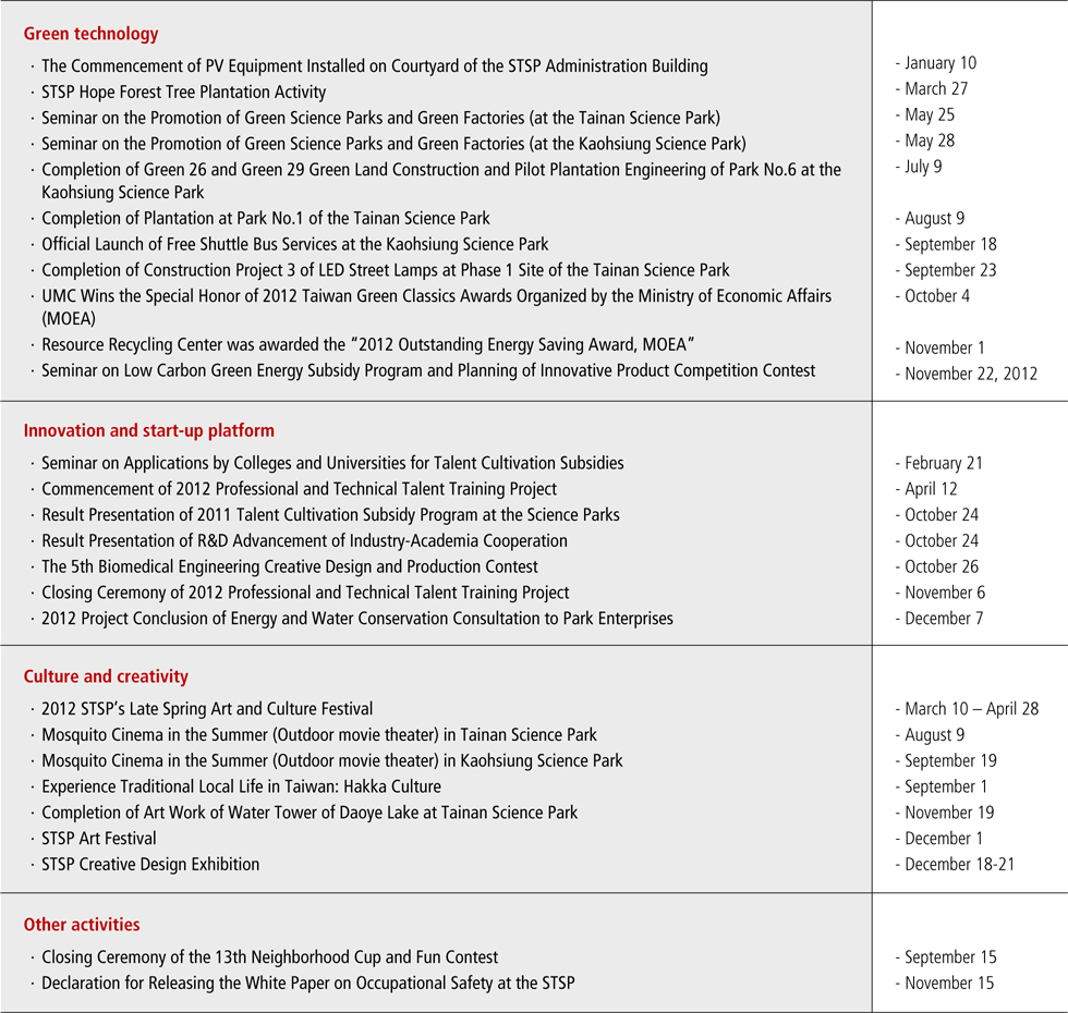 STSP's Major Events in 2012