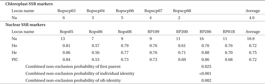 Traits of five chloroplast and seven nuclear microsatellite markers of Robinia pseudoacacia based on 147 individual nuclear genotypes