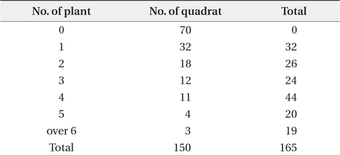 The frequency along the number of Phytolacca americana in 2 m × 2 m quadrats.