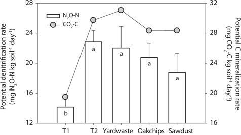 Potential denitrification (N2O-N) and anaerobic carbon mineralization (CO2-C) rates in the T1 riparian sediments amended with litter and the T2 riparian sediments amended with various organic substrates. T1, T1 riparian sediments amended with the litter collected from the T1 site; T2, T2 riparian sediment amended with litter collected from the T2 site; Yardwaste, T2 riparian sediments amended with yard waste; Oakchips, T2 riparian sediments amended with oak chips; Sawdust, T2 riparian sediments amended with sawdust. Characters not labeled by same letter are significantly different at 95% confidence level (n = 3).