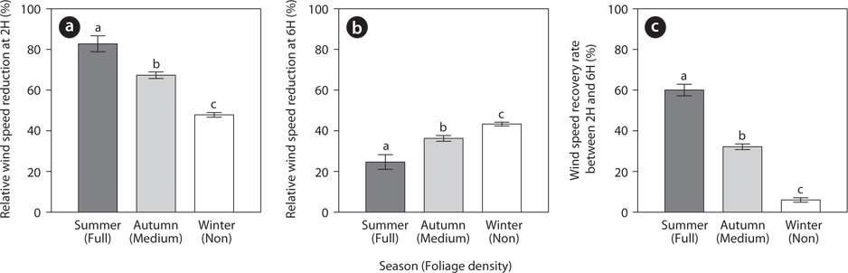 Relative wind speed reduction and wind speed recovery rate in the leeward side of the maeulsoop. (a) Relative wind speed reduction at 2H, (b) relative wind speed reduction at 6H (H = 20 m), and (c) wind speed recovery rate between 2H and 6H for three different seasons (foliage density). Different letters on bars indicate significant differences of least square means using Student’s t test.