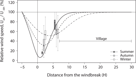 The conceptual spatial patterns of relative wind speed between ？5H and 30H (H = 20 m) according to seasons. The observed relative wind speed at 2H and 6H in each season is illustrated as box plots. Village with a line indicates the spatial location of village in the leeward side of the windbreak.