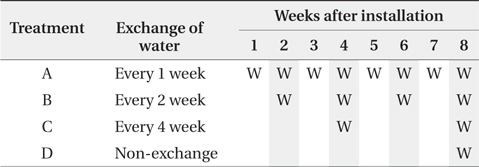 Water turnover time and litterbag retrieval of the experimental microcosms. ‘W’ in cells indicates the exchange of water and shaded cells indicate timing of litterbag retrieval