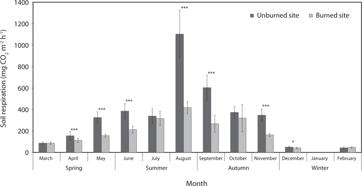 Seasonal patterns of soil respiration rate for both sites during the study period from March 2011 to February 2012 (*, P < 0.05; ***, P < 0.001).
