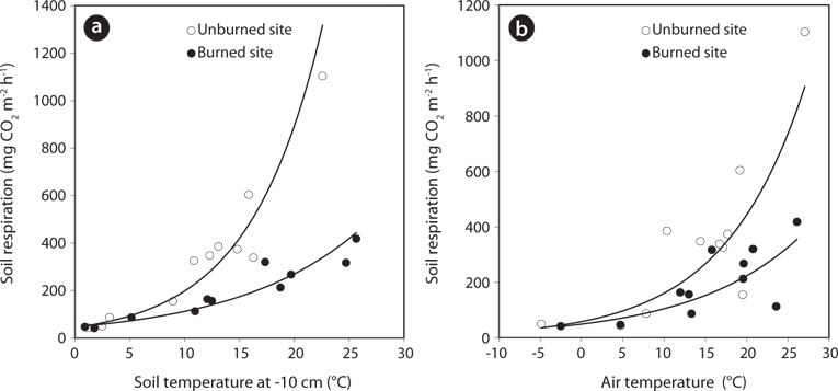 Relationship between soil respiration and soil temperature (a) and air temperature (b). The white and the black circles represent data from the unburned site and the burned site, respectively.