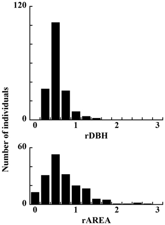 Histogram of relative DBHs (rDBHs) and relative available areas (rAREAs) of dead individuals in Plot A. The black bar corresponds to dead trees.