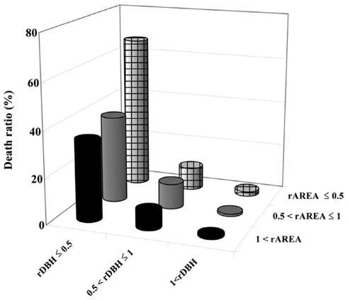 Three-dimensional plot of death ratio, relative DBH (rDBH), and relative area (rAREA) in Plot A. Trees characterized by both rDBH ≤ 0.5 and rAREA ≤ 0.5 had the highest levels of death ratio.