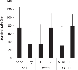 The survival rate (%) of Mankyua chejuense in response to three environmental factors (soil texture, water regimes, and CO2+T). F, flooding; NF, non-flooding; ACAT, ambient CO2 and ambient temperature; ECET, elevated CO2 and elevated temperature. Error bars represent standard deviation.