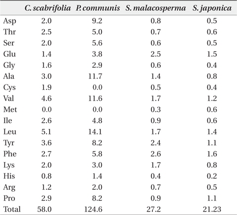 Free amino acid content (μmol/g plant water) in leaves of four halophytic plant species in the study sites in August 2011