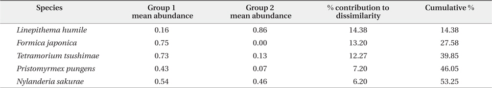 Results of the similarity percentage (SIMPER) analysis for five ant species representing more than 50% of the cumulative contribution to average dissimilarity between two groups