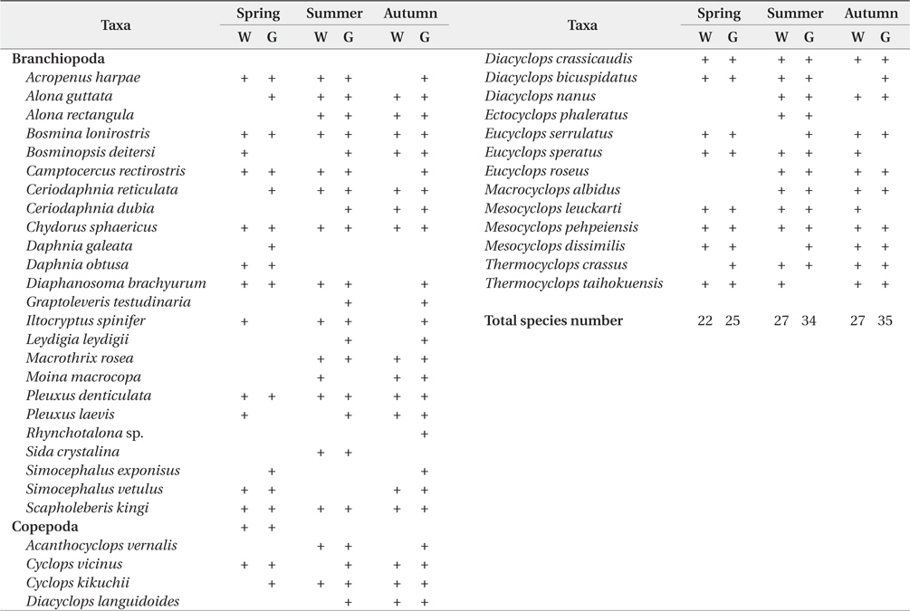 Species compositions of microcrustacean in water sample and in the fish guts in accordance with season
