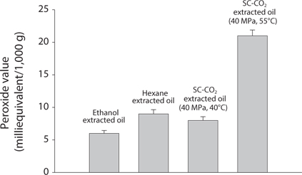 Comparison the peroxide value of krill oil after using different extraction methods. Error bars represent standard deviation with three replicates.