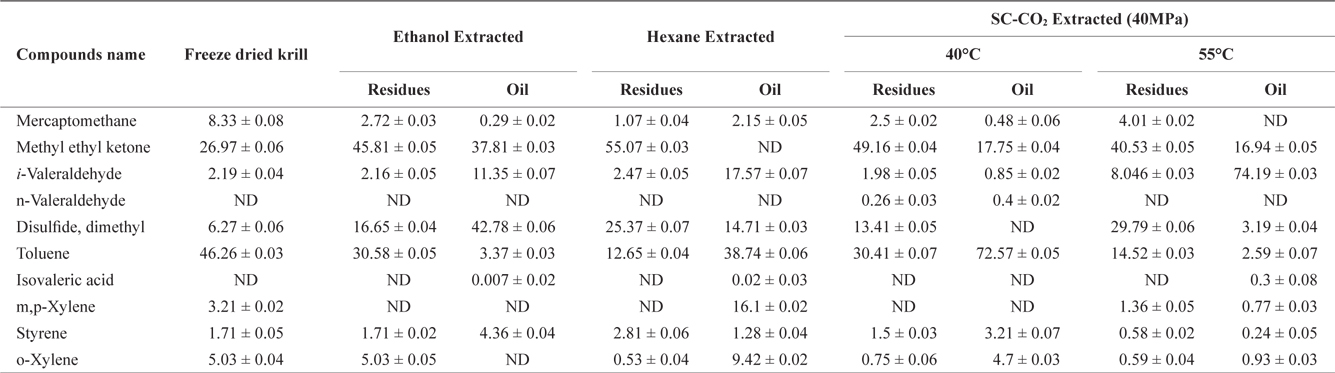 Volatile compounds and their amounta (Area%) identified in krill oil and residues after using different extraction methods
