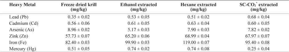 Heavy metals contents (mean ± SD, n = 3) analysis in different extracted krill residues