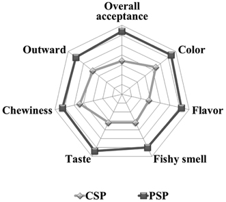 Sensory evaluation of the prototype surimi products (PSP) and the commercial surimi product (CSP).