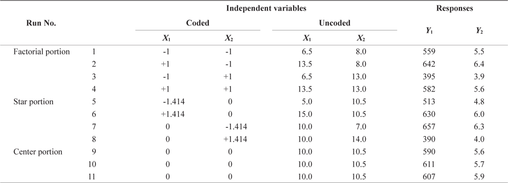 Central composite design and responses of the dependent variables for preparation of the surimi products containing rice flour
