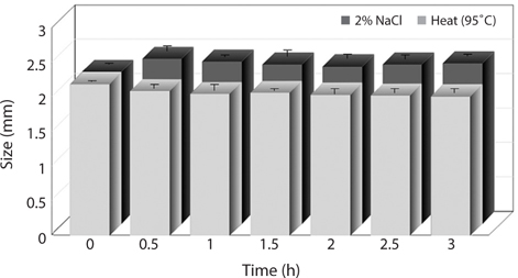 Changes in size of flying fish roe analogs by treatments of heat and salt as affected by different treatment time. Error bars represent standard deviation (SD, n = 5).