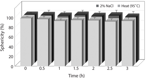 Changes in sphericity of flying fish roe analogs by treatments of heat and salt as affected by different treatment time. Error bars represent standard deviation (SD, n = 5).