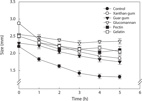 Changes in size (diameter) of flying fish roe analogs by treatment of hydrocolloids as affected by different treatment time. The treated analogs were heated at 90°C in 2.0% (w/v) sodium chloride solution. Error bars represent standard deviation (SD, n = 5).