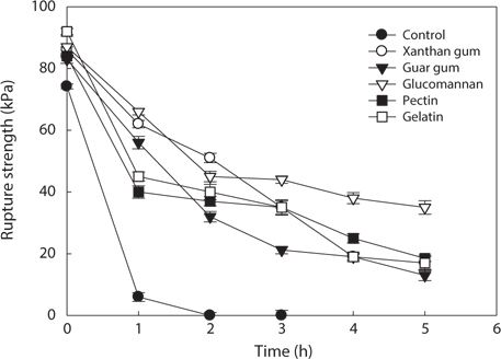 Changes in rupture strength of flying fish roe analogs by treatment of hydrocolloids as affected by different treatment time. The treated analogs were heated at 90°C in 2.0% (w/v) sodium chloride solution. Error bars represent standard deviation (SD, n = 5).